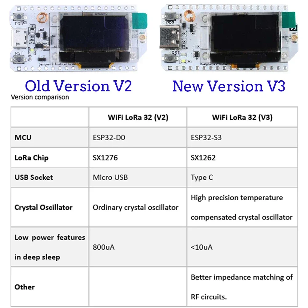 ESP32 LoRa V3 Development Board 868MHz 915MHz SX1262 0.96 Inch OLED Display BT WIFI Lora Kit for Arduino IOT Meshtastic (2Sets) - Imagen 3