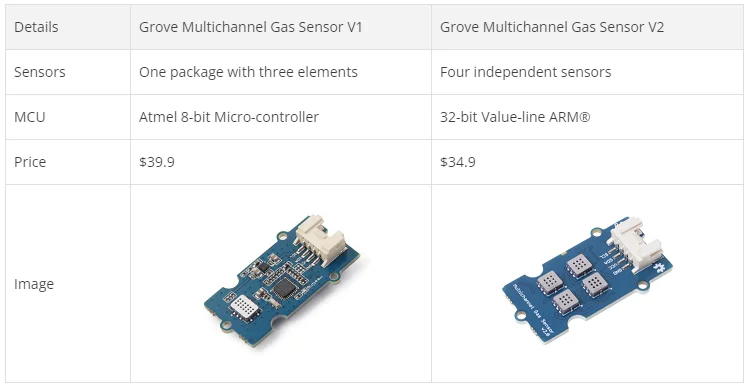Grove – Multichannel Gas Sensor v2 — reference image 1