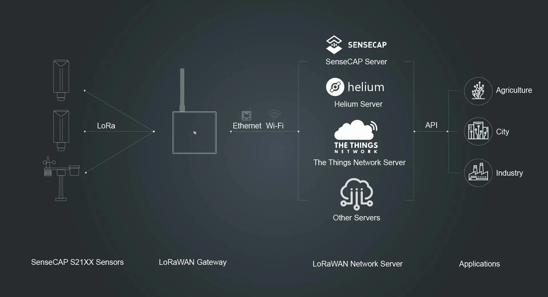 SenseCAP S2120 8-in-1 LoRaWAN Weather Sensor Station,gardens, agriculture, meteorology, urban environmental monitoring — reference image 3