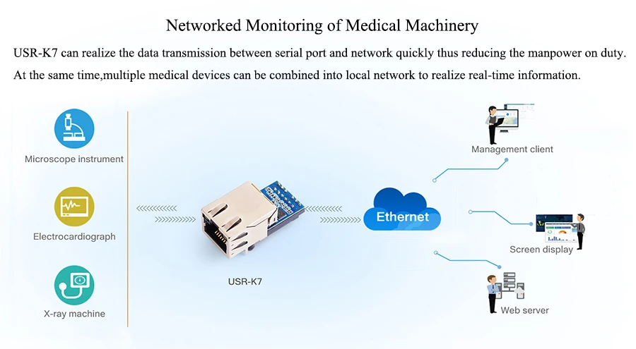 Super Port TTL UART To Ethernet Module Converter Device USR-K7 Support Modbus — reference image 11