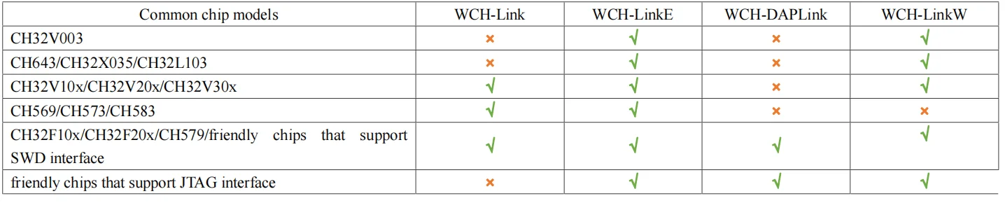 WCH LinkE Online Download Debugger Support WCH RISC-V Architecture MCU/SWD Interface ARM Chip 1 Serial Port to USB Channel - 画像 (4)