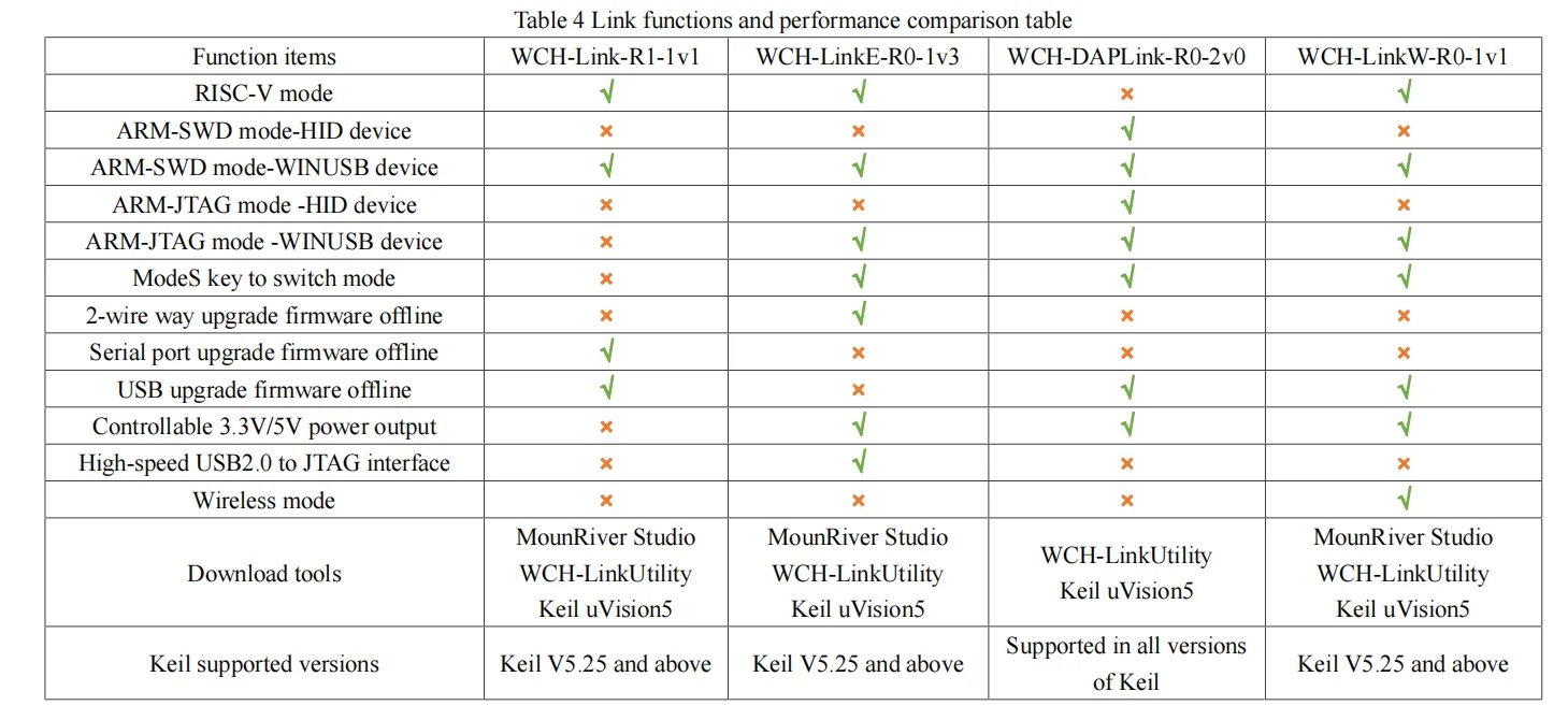 WCH LinkE Online Download Debugger Support WCH RISC-V Architecture MCU/SWD Interface ARM Chip 1 Serial Port to USB Channel - 画像 (3)