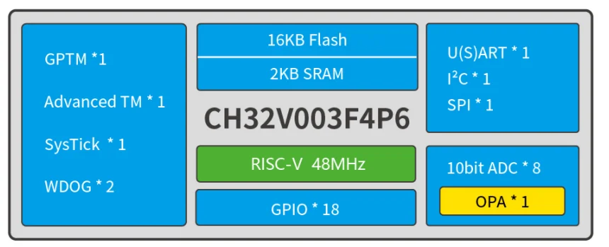 CH32V003 Development Board Kit CH32V003/CH32V203 Evaluation Board WCH QingKe RISC Learning Kit - Imagen 4