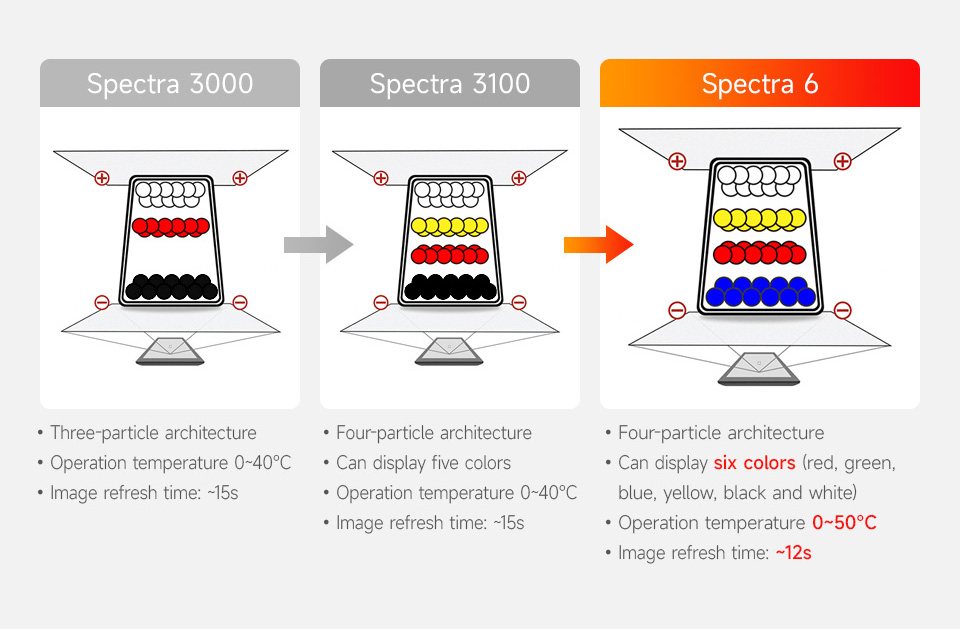 7.3 inch E-Ink Spectra 6 (E6) Full Color E-Paper Display, Low Power Consumption, 800×480 Pixels, SPI Communication — reference image 14