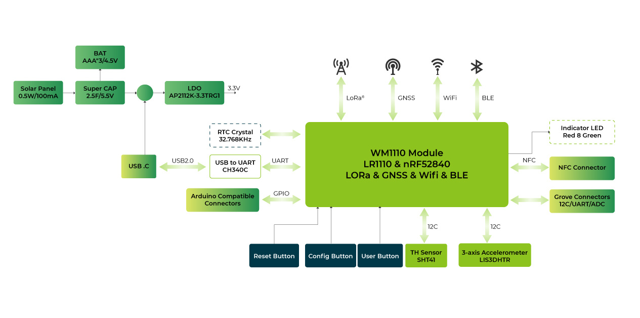 Wio-WM1110 Dev Kit, built-in Semtech LR1110 and Nordic nRF52840, LoRa,GNSS,Wi-Fi,Bluetooth mesh,NFC,Thread,Zigbee,Ble Low Energy — reference image 5