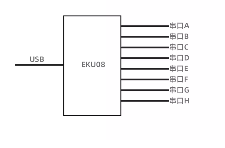 USB to 4CH/8CH TTL Serial Module Independent Serial Port up to 6Mbps CH348 Chip — reference image 1