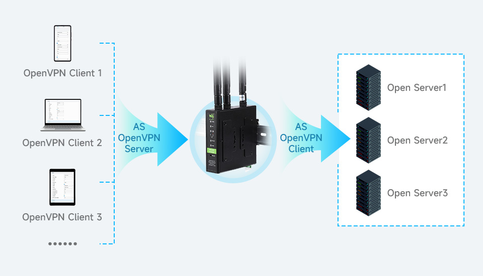 Industrial 4G LTE Router, Multiple VPN Protocols Support, 3-ch Ethernet Ports, WIFI High-Speed Internet, Dual Qualcomm Chips — reference image 3