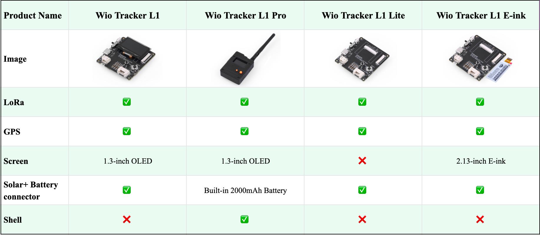 Meshtastic Node Wio Tracker L1 LoRa Wio-SX1262 862-930MHz 868MHz 915MHz NRF52840 L76K GPS,Wireless, Low-power, Development Board — reference image 1