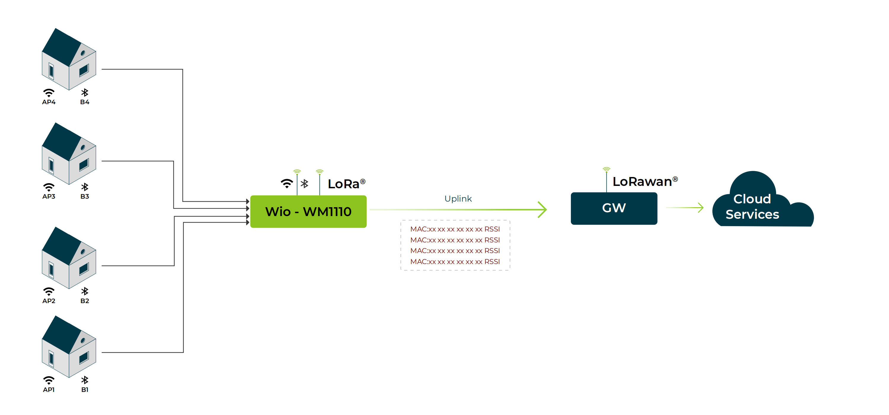 Wio-WM1110 Dev Kit, built-in Semtech LR1110 and Nordic nRF52840, LoRa,GNSS,Wi-Fi,Bluetooth mesh,NFC,Thread,Zigbee,Ble Low Energy — reference image 3