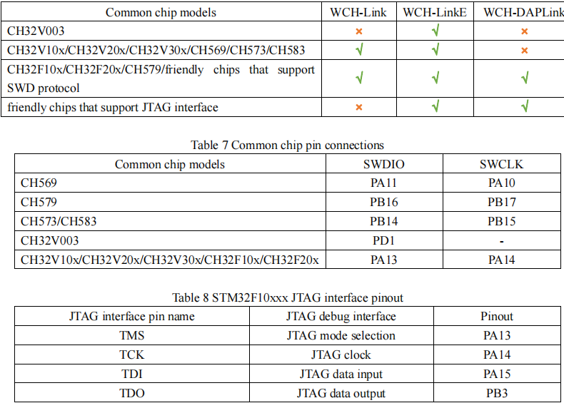 WCH LinkE Online Download Debugger Support WCH RISC-V Architecture MCU/SWD Interface ARM Chip 1 Serial Port to USB Channel — reference image 31