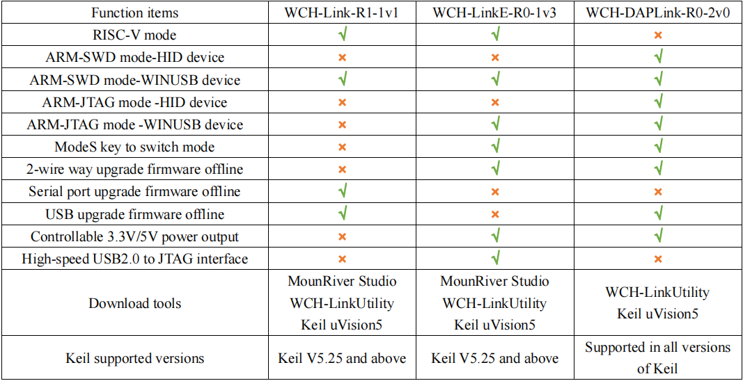 WCH LinkE Online Download Debugger Support WCH RISC-V Architecture MCU/SWD Interface ARM Chip 1 Serial Port to USB Channel — reference image 30
