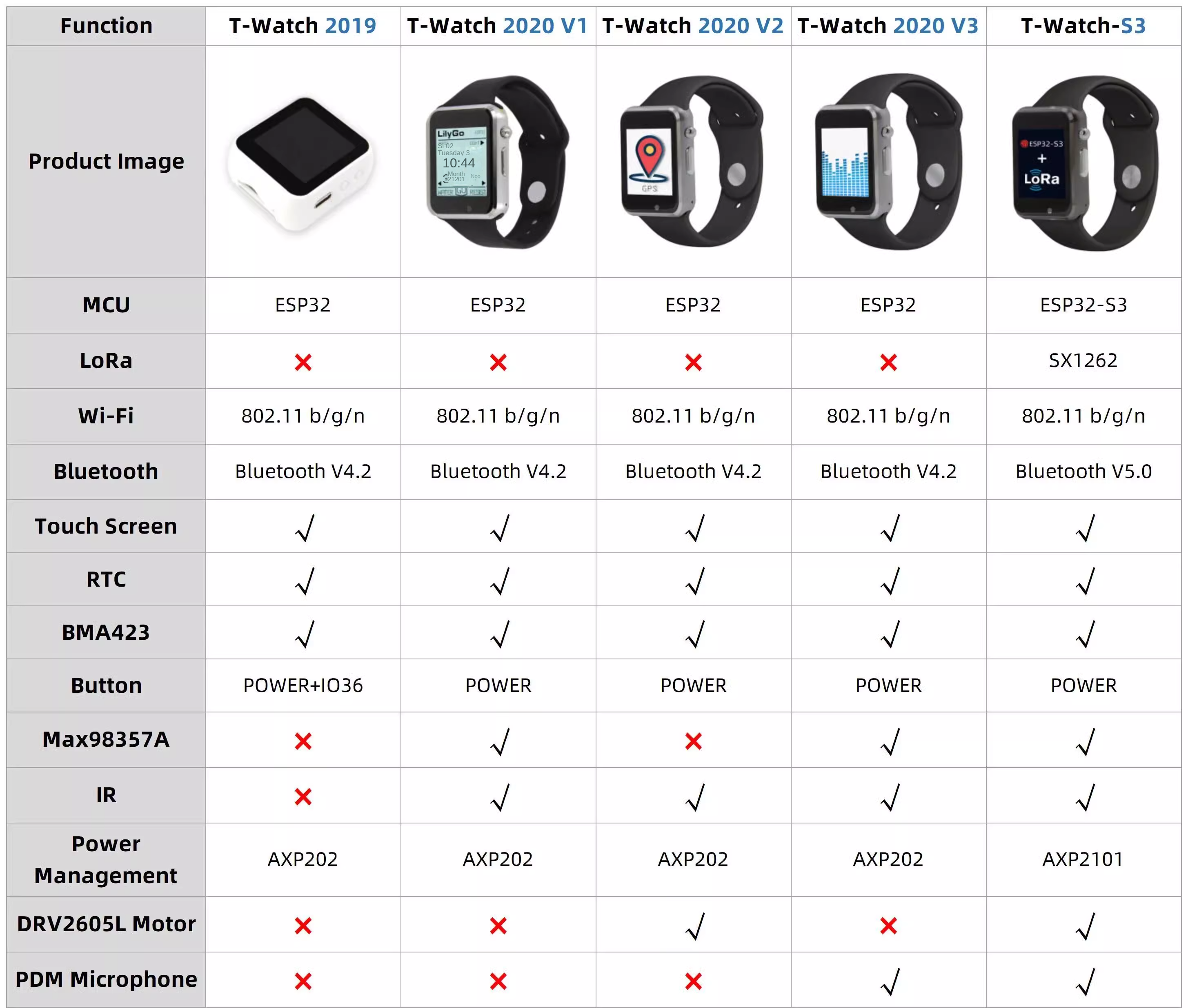T-Watch-S3 ESP32-S3 Programmable LoRa WiFi Bluetooth PMU Touchable Watch — reference image 2