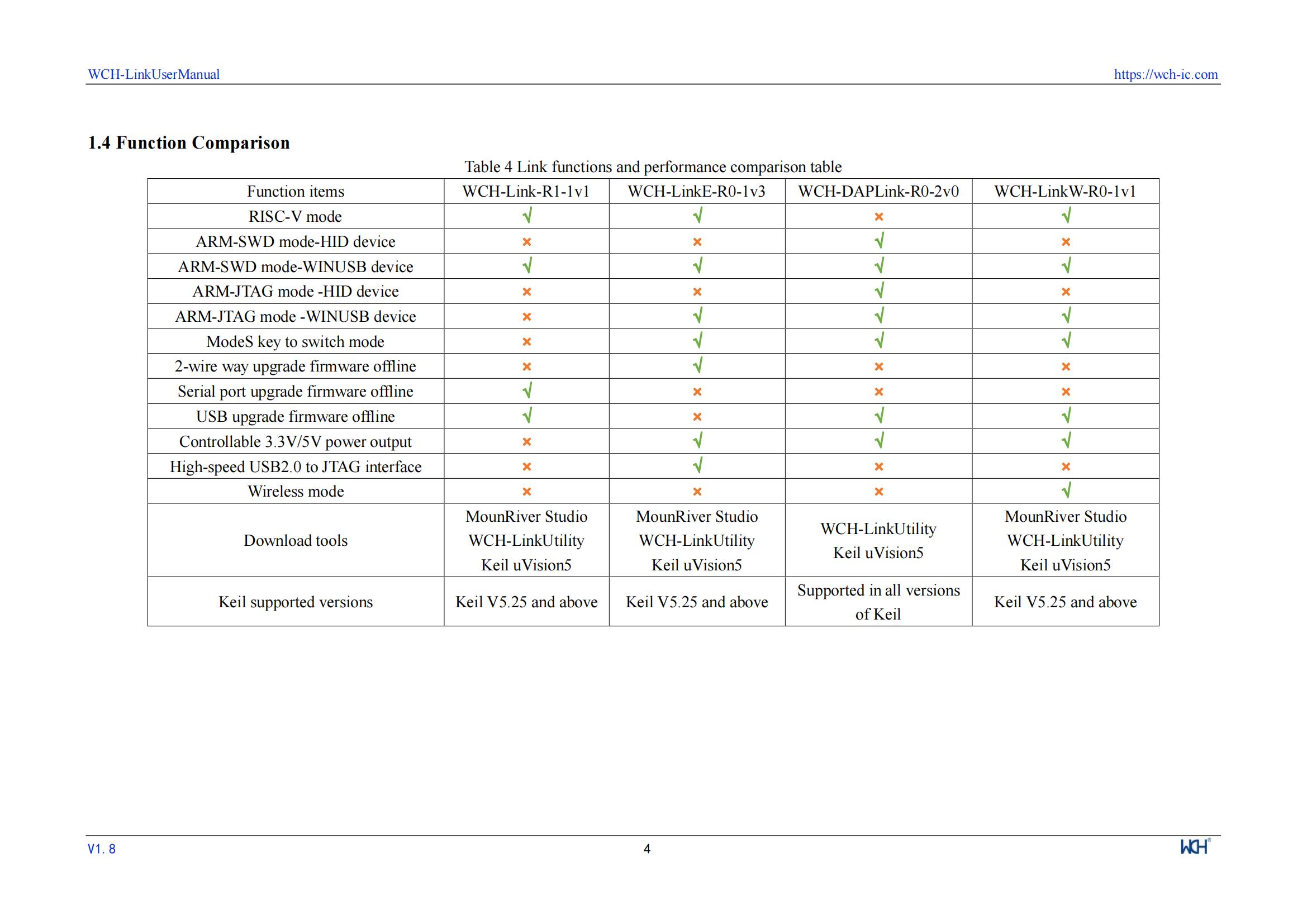 WCH LinkE Online Download Debugger Support WCH RISC-V Architecture MCU/SWD Interface ARM Chip 1 Serial Port to USB Channel — reference image 4