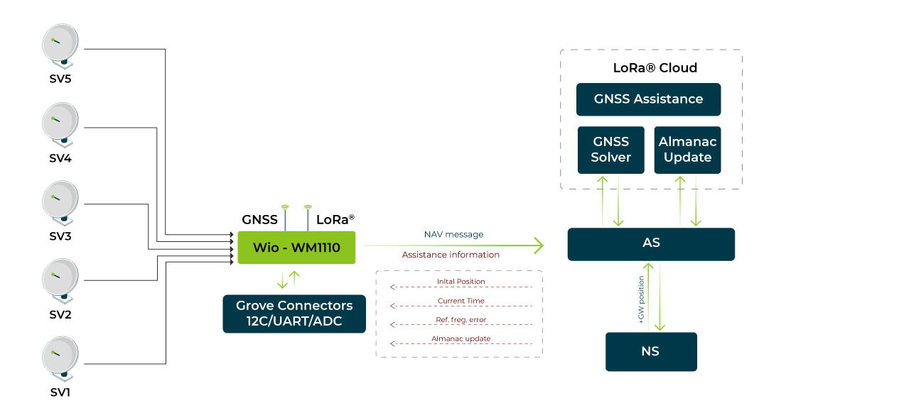 Wio-WM1110 Dev Kit, built-in Semtech LR1110 and Nordic nRF52840, LoRa,GNSS,Wi-Fi,Bluetooth mesh,NFC,Thread,Zigbee,Ble Low Energy — reference image 2