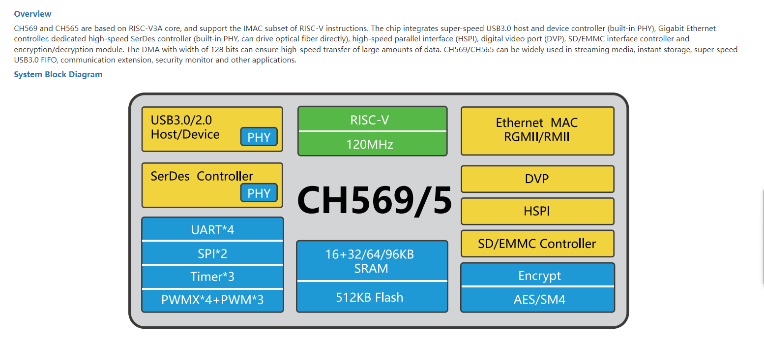 CH569 development board USB3.0 Super-Speed Interface MCU Gigabit Ethernet PHY HSPI CH569W-EVT Evaluation Board New Original — reference image 1
